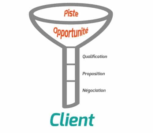 Etapes du CRM Odoo pour la transformation du prospect en client